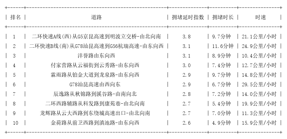 09月01日08时, 昆明早高峰路况
