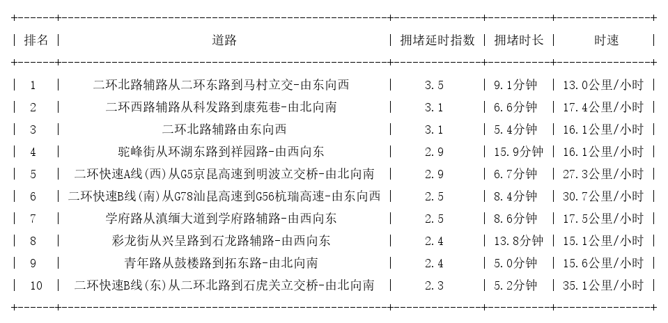 09月01日09时, 昆明早高峰路况