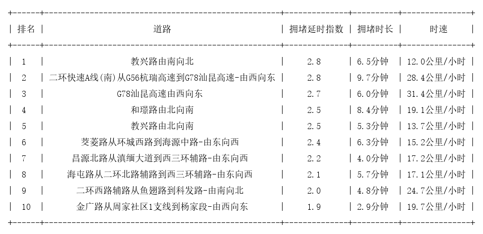 09月01日17时, 昆明晚高峰路况