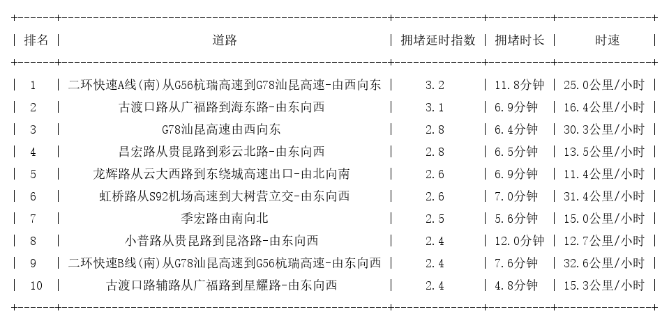 09月01日18时, 昆明晚高峰路况