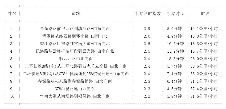 09月01日19时, 昆明晚高峰路况