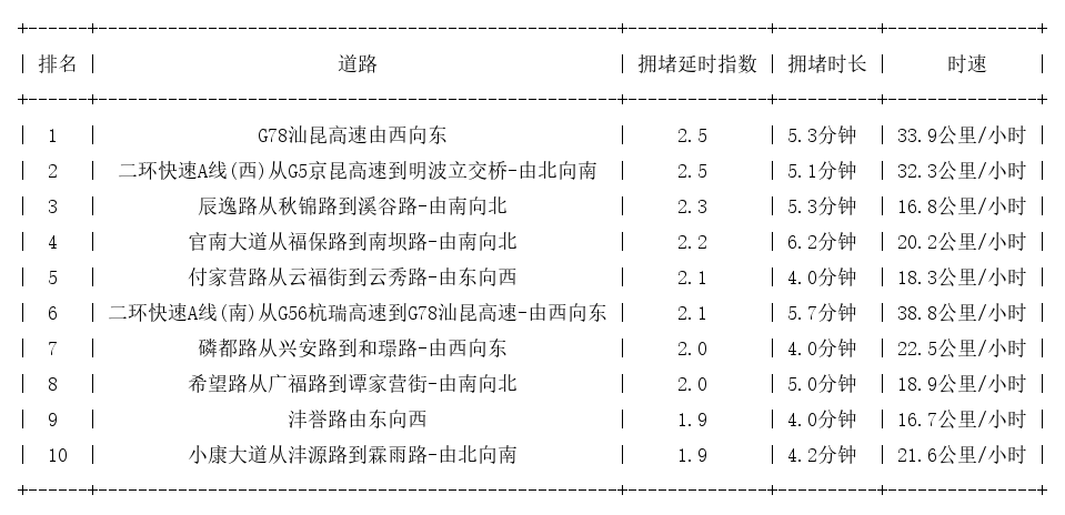 09月02日08时, 昆明早高峰路况