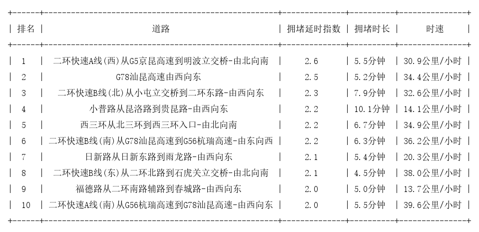 09月02日09时, 昆明早高峰路况