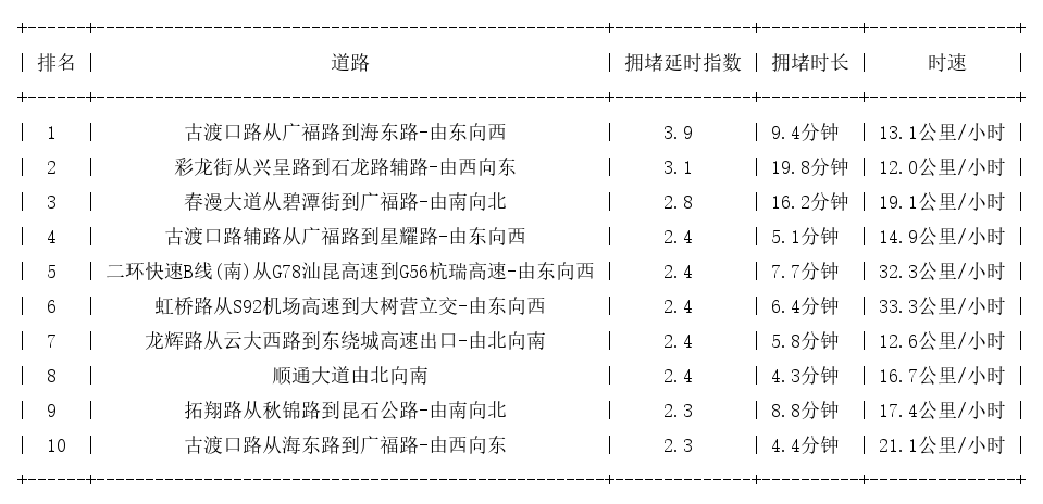 09月02日18时, 昆明晚高峰路况