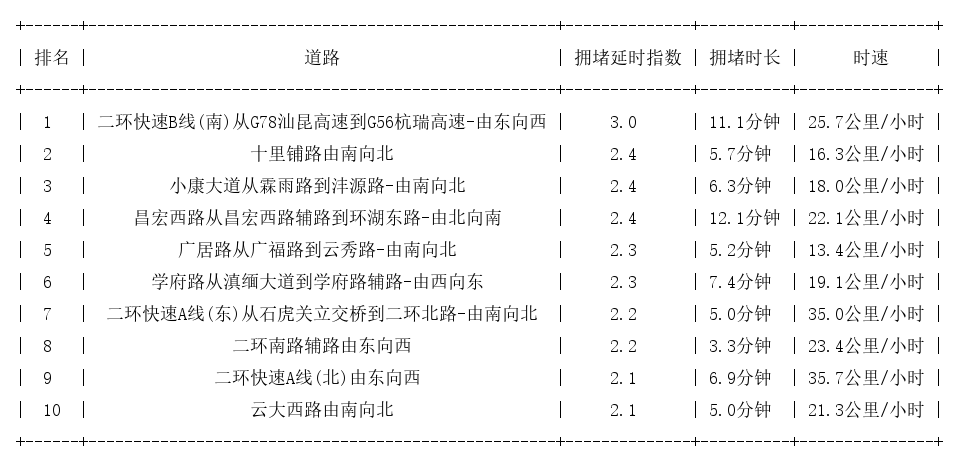 09月02日19时, 昆明晚高峰路况