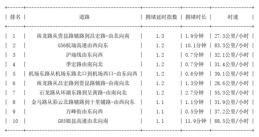 09月03日07时, 昆明早高峰路况