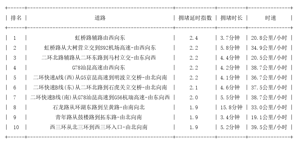 09月03日09时, 昆明早高峰路况