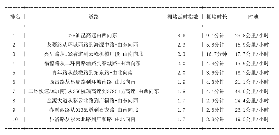 09月03日17时, 昆明晚高峰路况
