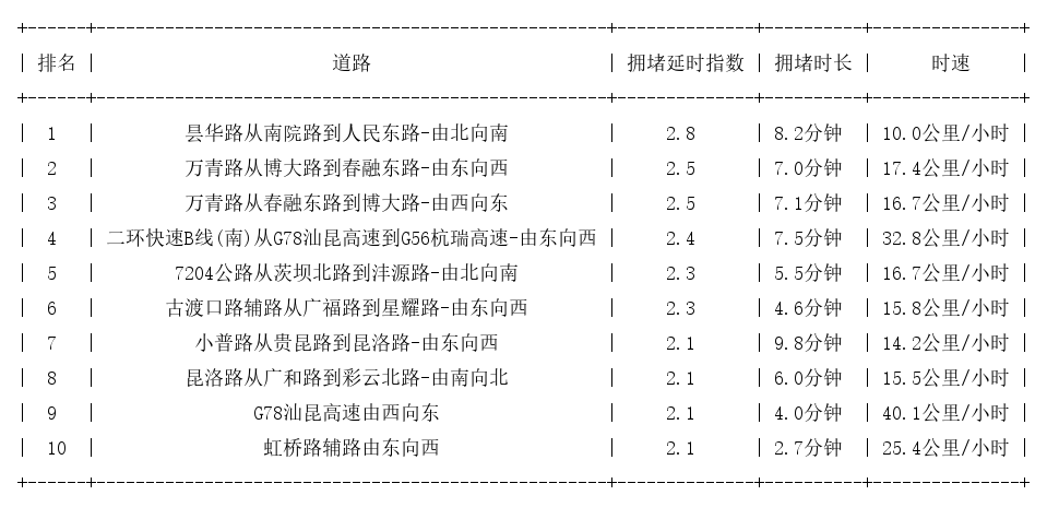 09月03日18时, 昆明晚高峰路况