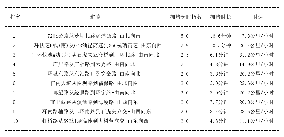 09月03日19时, 昆明晚高峰路况