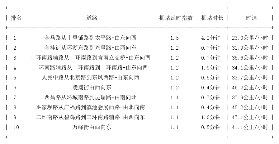 09月04日07时, 昆明早高峰路况