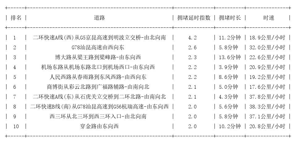 09月04日09时, 昆明早高峰路况