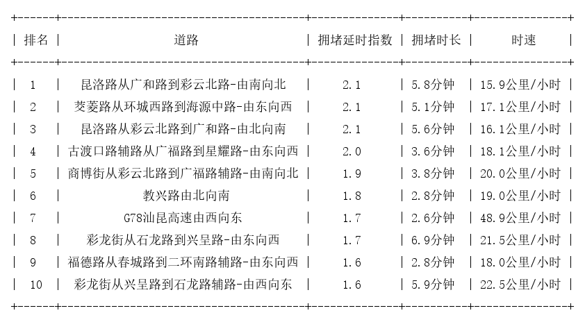 09月04日17时, 昆明晚高峰路况