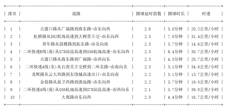 09月04日18时, 昆明晚高峰路况