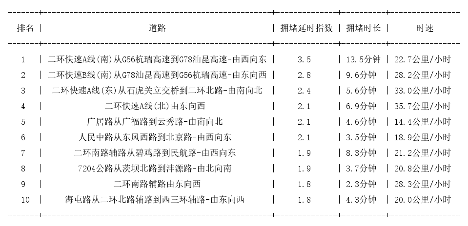 09月04日19时, 昆明晚高峰路况
