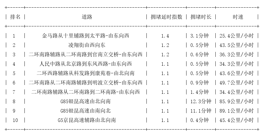 09月05日07时, 昆明早高峰路况