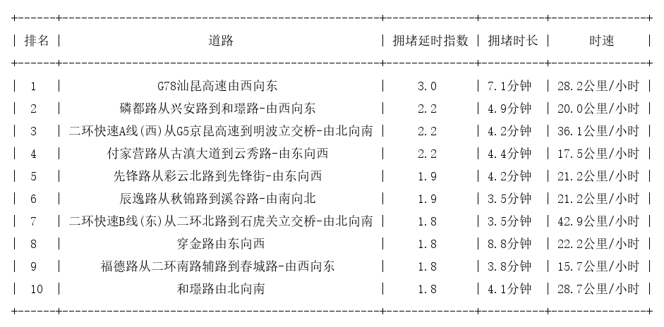 09月05日08时, 昆明早高峰路况
