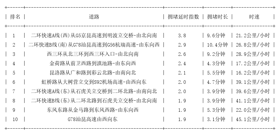09月05日09时, 昆明早高峰路况