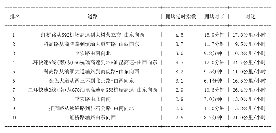 09月05日18时, 昆明晚高峰路况