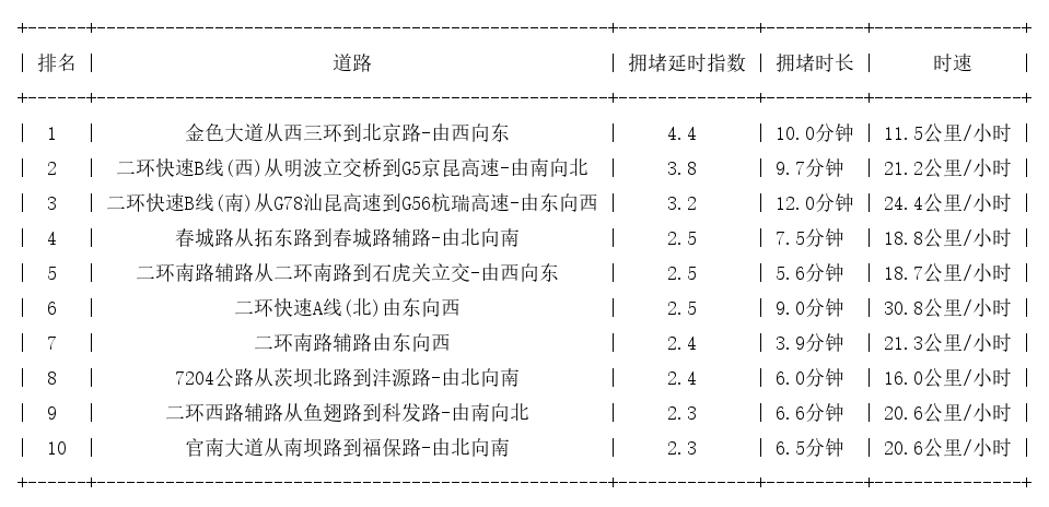 09月05日19时, 昆明晚高峰路况
