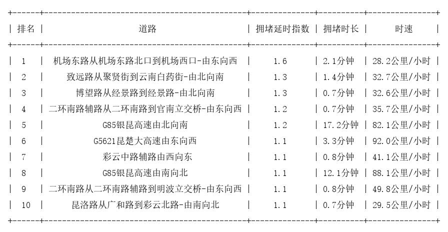 09月06日07时, 昆明早高峰路况