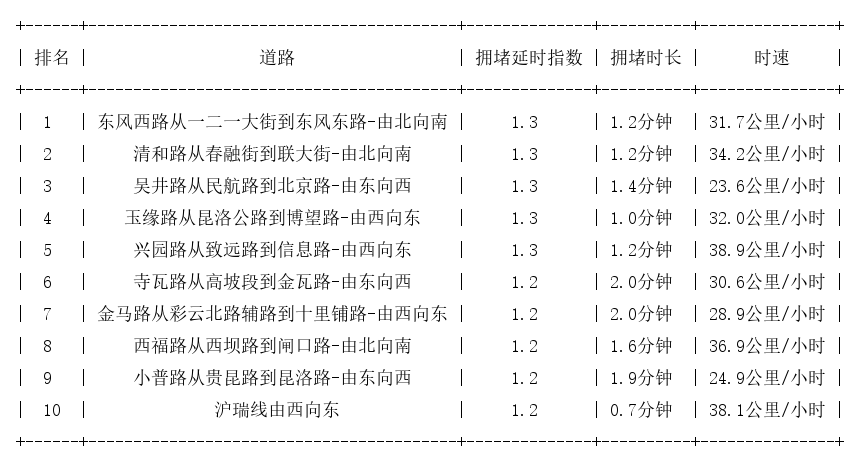 09月06日08时, 昆明早高峰路况
