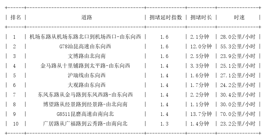 09月06日09时, 昆明早高峰路况