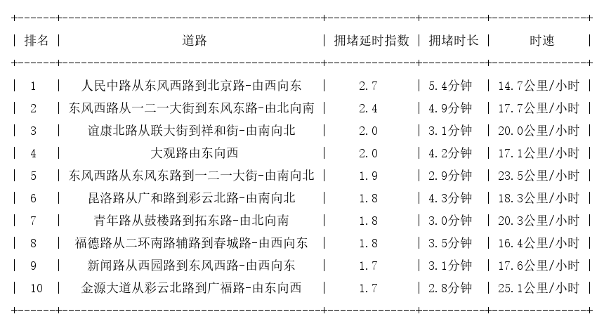 09月06日17时, 昆明晚高峰路况
