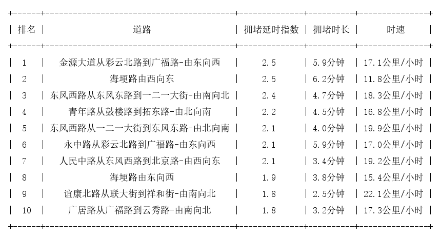 09月06日18时, 昆明晚高峰路况