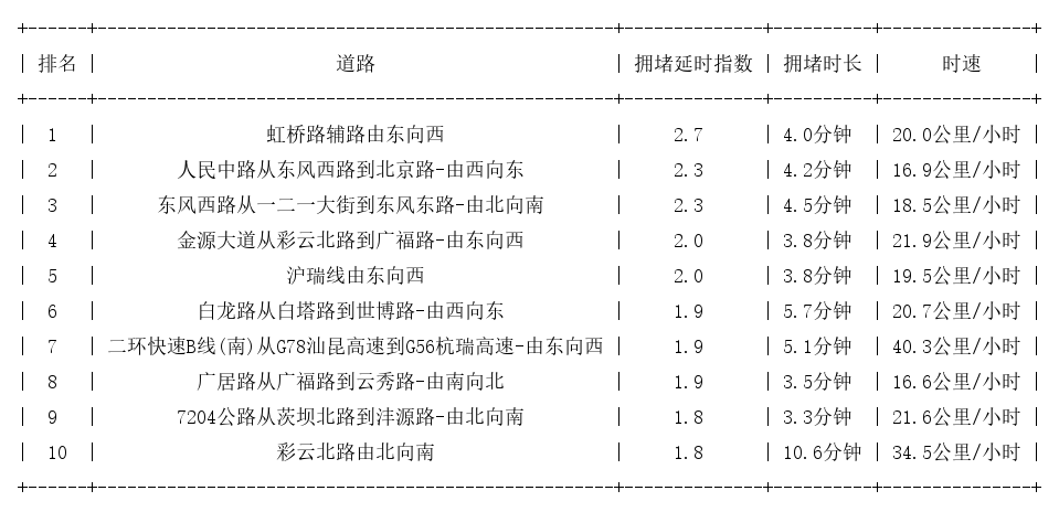 09月06日19时, 昆明晚高峰路况