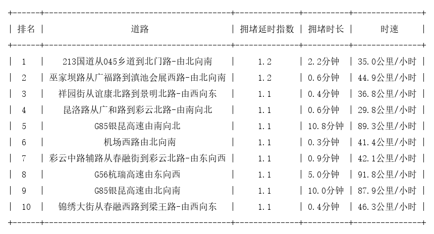 09月07日07时, 昆明早高峰路况