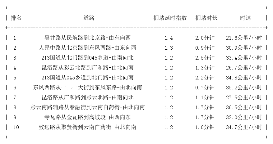 09月07日08时, 昆明早高峰路况
