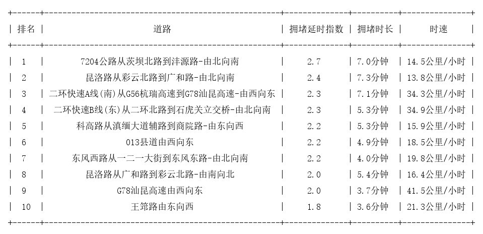 09月07日17时, 昆明晚高峰路况