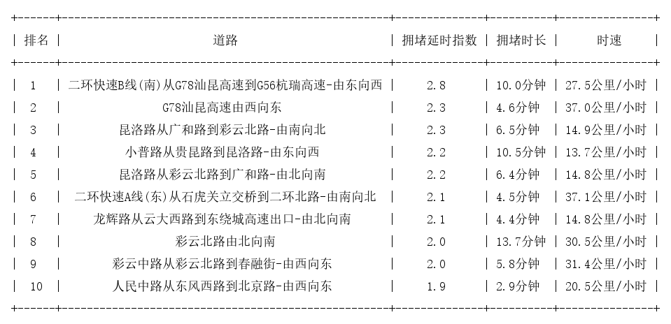 09月07日18时, 昆明晚高峰路况
