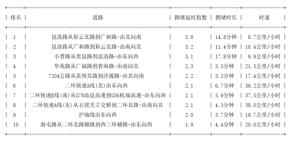 09月07日19时, 昆明晚高峰路况