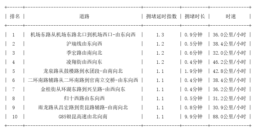 09月08日07时, 昆明早高峰路况