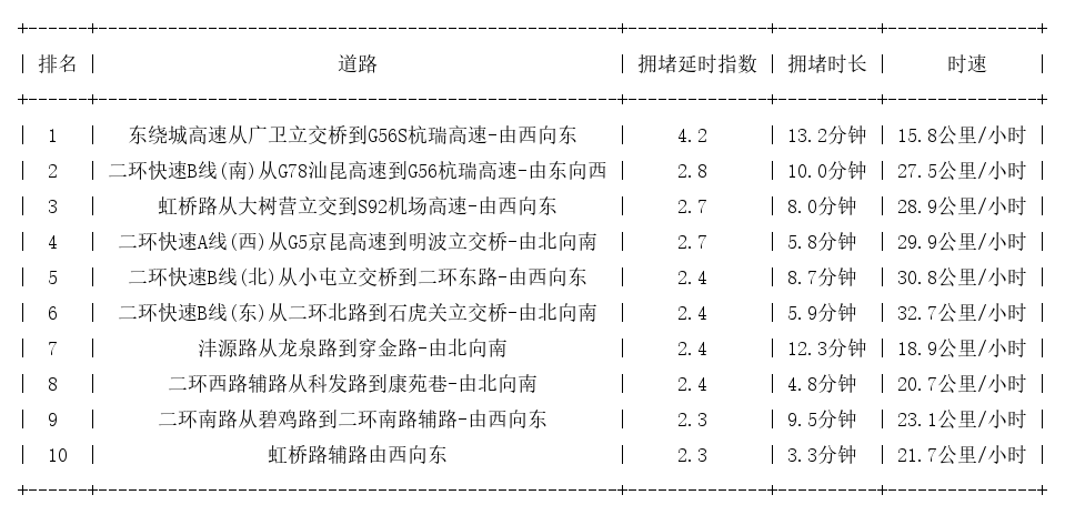09月08日09时, 昆明早高峰路况