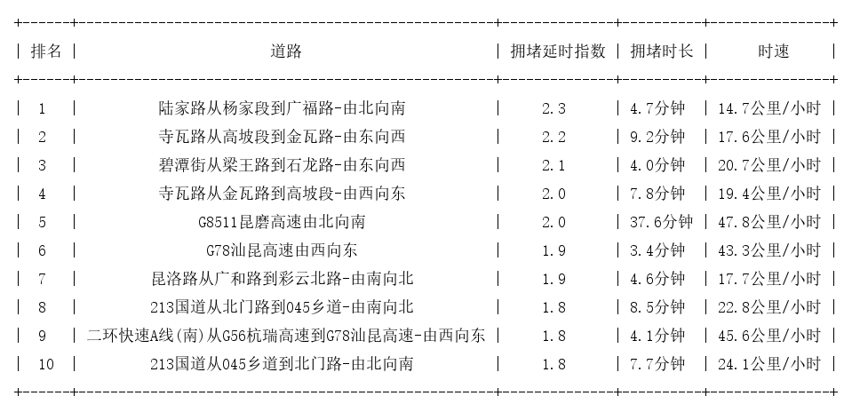 09月08日17时, 昆明晚高峰路况