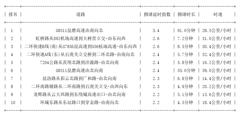 09月08日18时, 昆明晚高峰路况