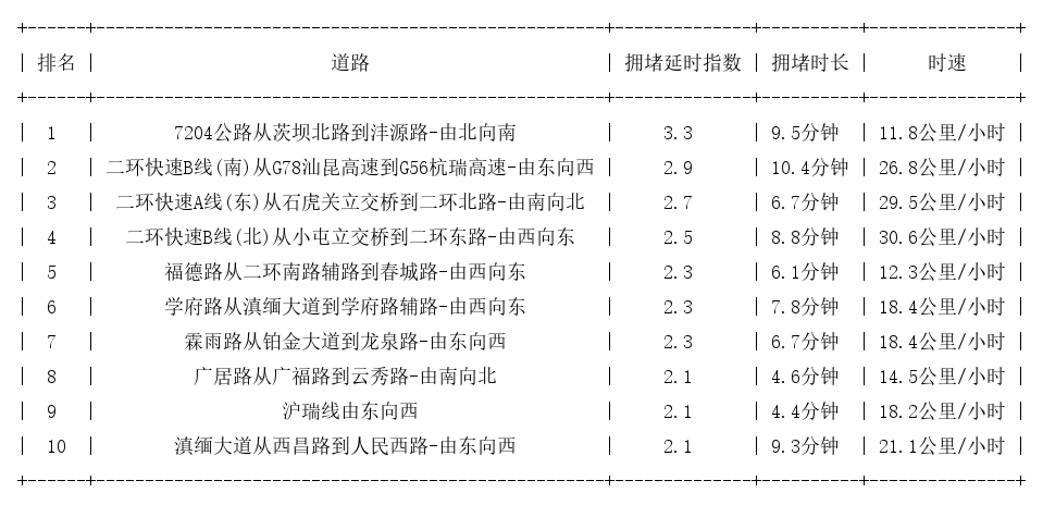 09月08日19时, 昆明晚高峰路况