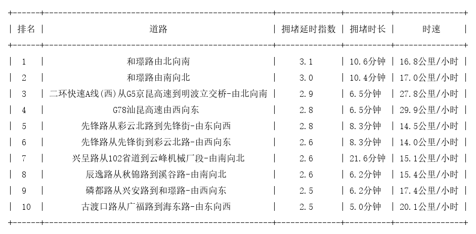 09月09日08时, 昆明早高峰路况