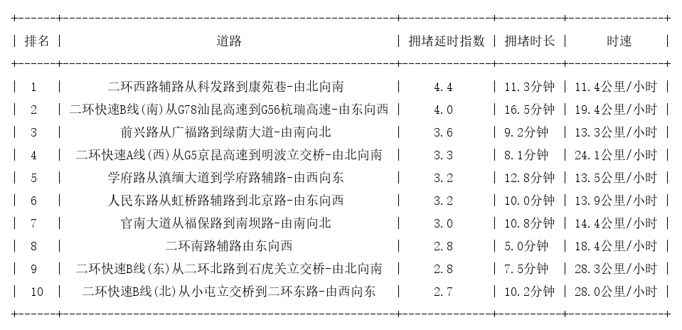 09月09日09时, 昆明早高峰路况