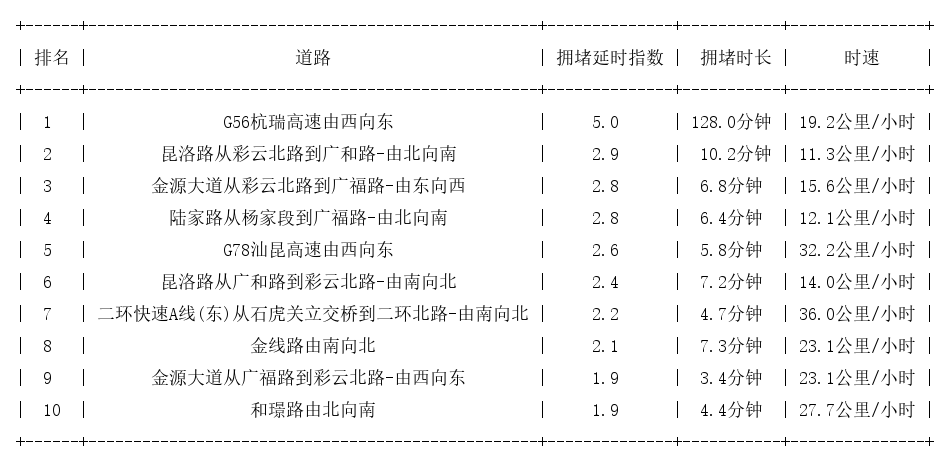 09月09日17时, 昆明晚高峰路况