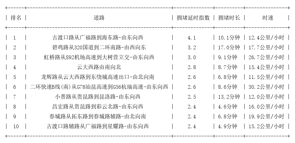 09月09日18时, 昆明晚高峰路况