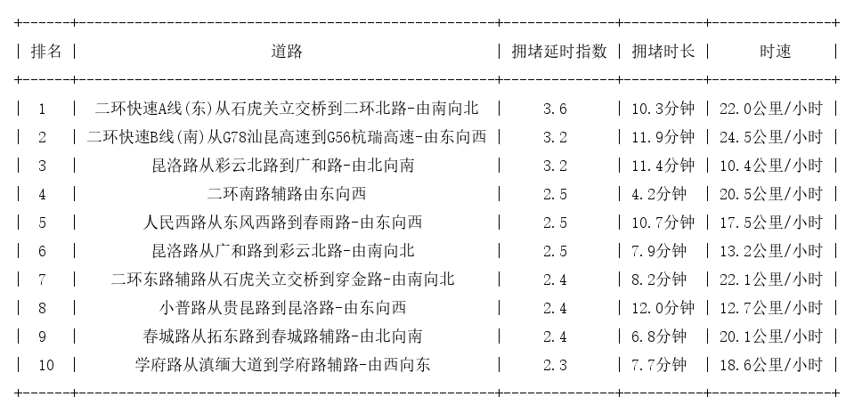 09月09日19时, 昆明晚高峰路况