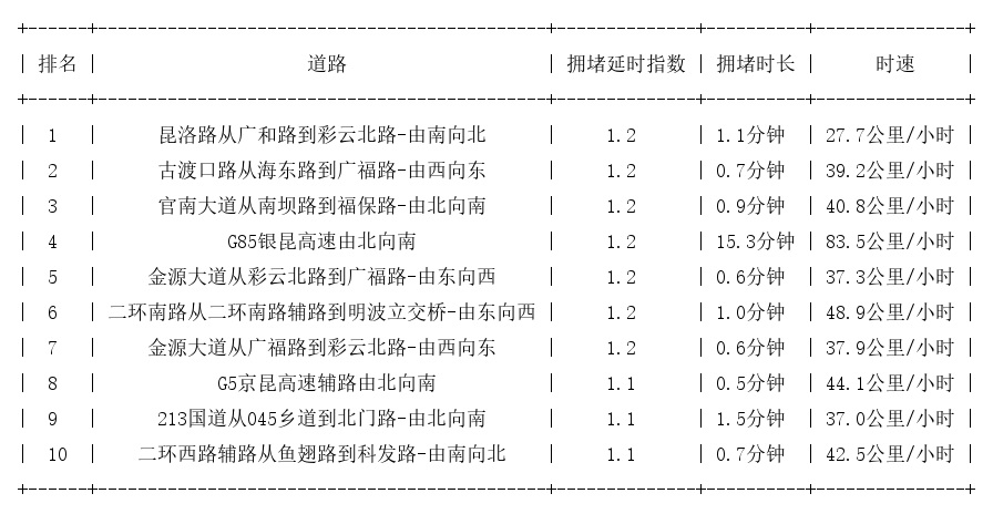 09月10日07时, 昆明早高峰路况