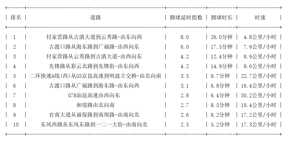 09月10日08时, 昆明早高峰路况
