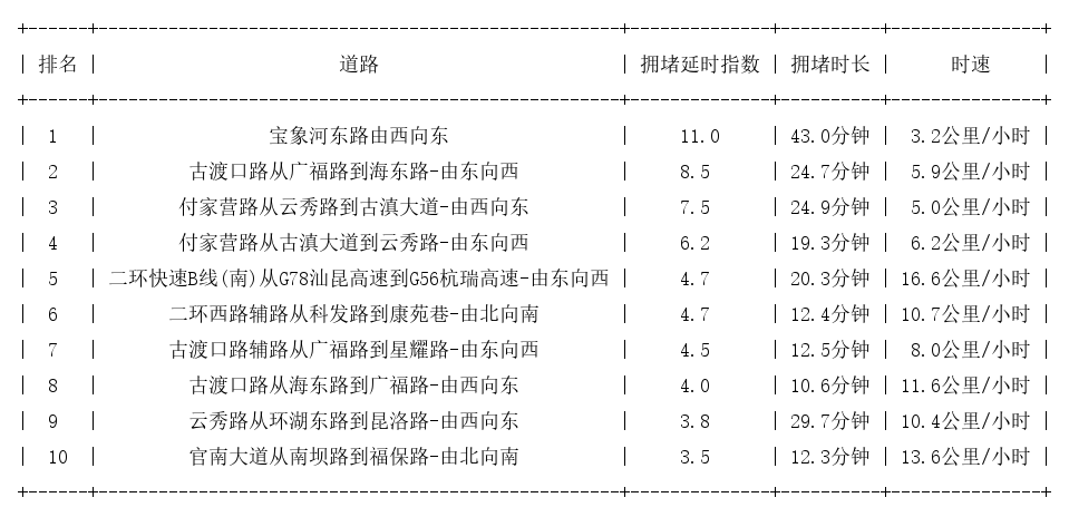 09月10日09时, 昆明早高峰路况