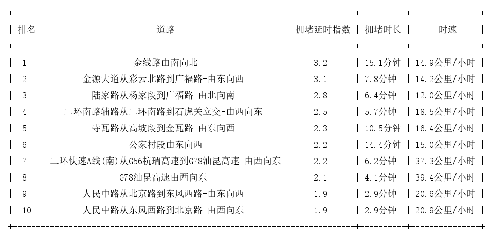09月10日17时, 昆明晚高峰路况