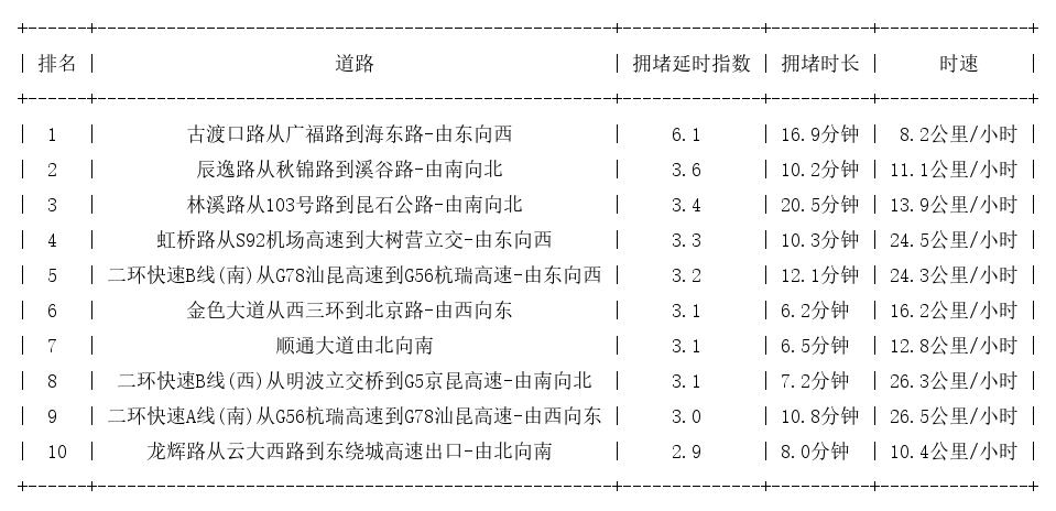 09月10日18时, 昆明晚高峰路况